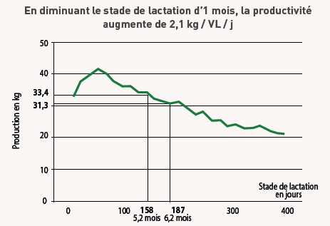En diminuant le stade de lactation d'1 mois, la productivité augmente de 2,1 kg /VL :j