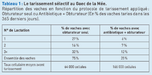 Le tarissement sélectif au Gaec de la Mée. Répartition des vaches en fonction du protocole de tarissement appliqué : Obturateur seul ou Antibiotique + Obturateur (En % des vaches taries dans les 365 derniers jours).
