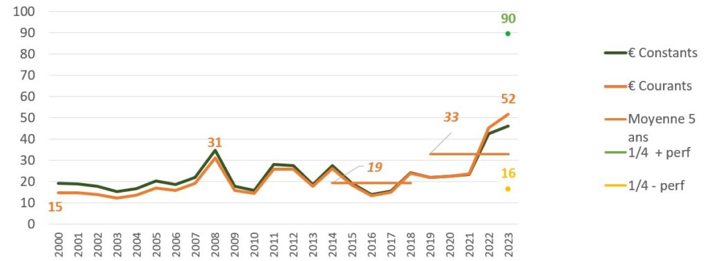 Le résultat par UMO d’exploitant (non-salarié) a, lui, presque triplé sur la dernière décennie pour atteindre 52 000 € en moyenne. Mais, ce bond s’explique pour moitié par l’augmentation de la productivité du travail puisque le litrage produit par UMO est passé de 250 000 litres à 411 000 litres pendant cette même période.